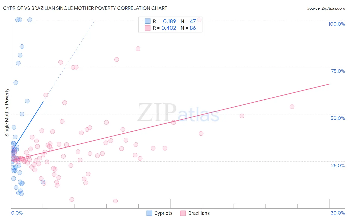 Cypriot vs Brazilian Single Mother Poverty