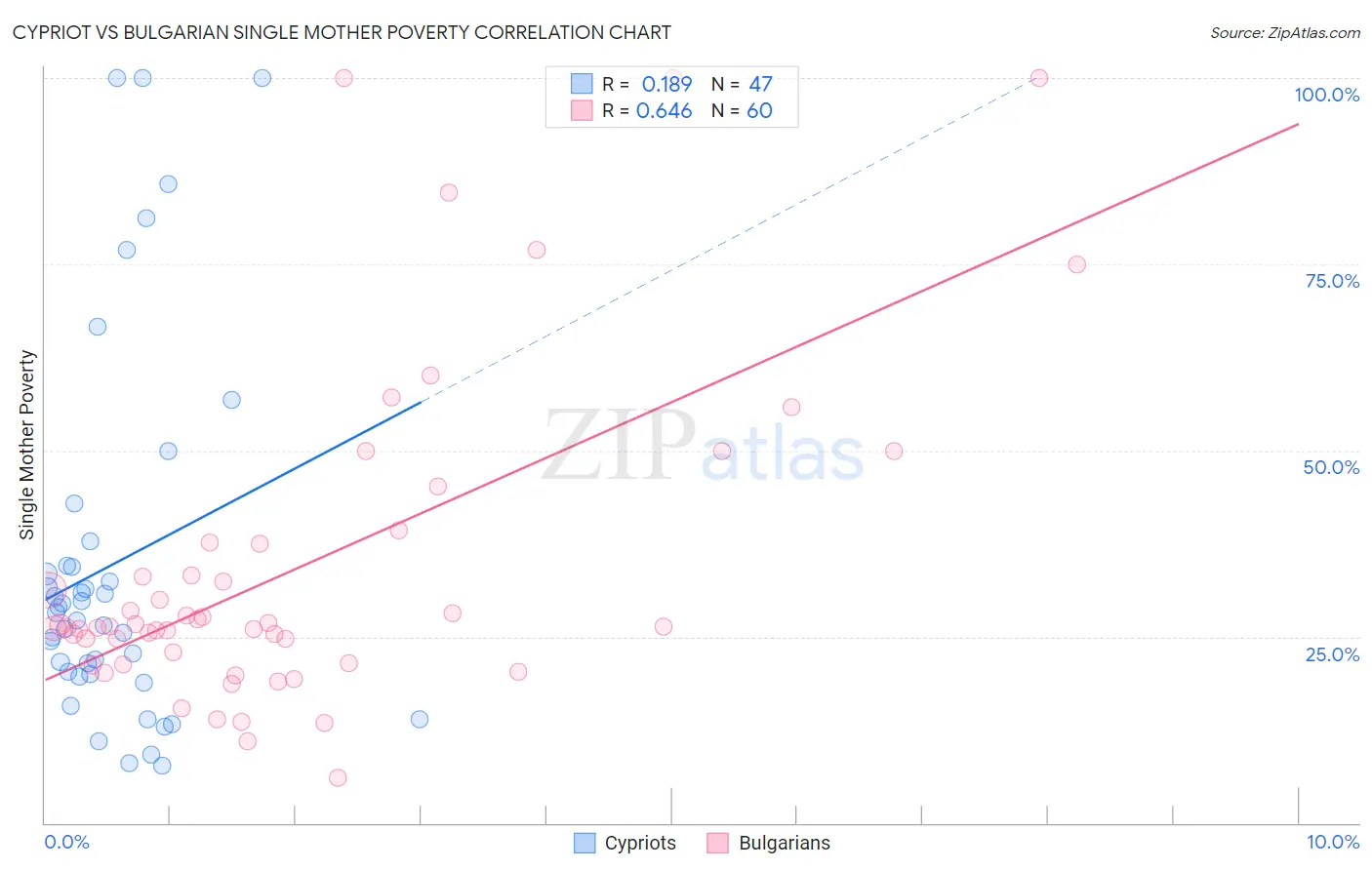 Cypriot vs Bulgarian Single Mother Poverty
