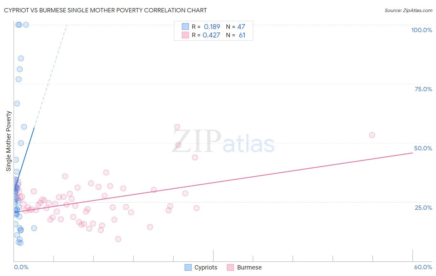 Cypriot vs Burmese Single Mother Poverty