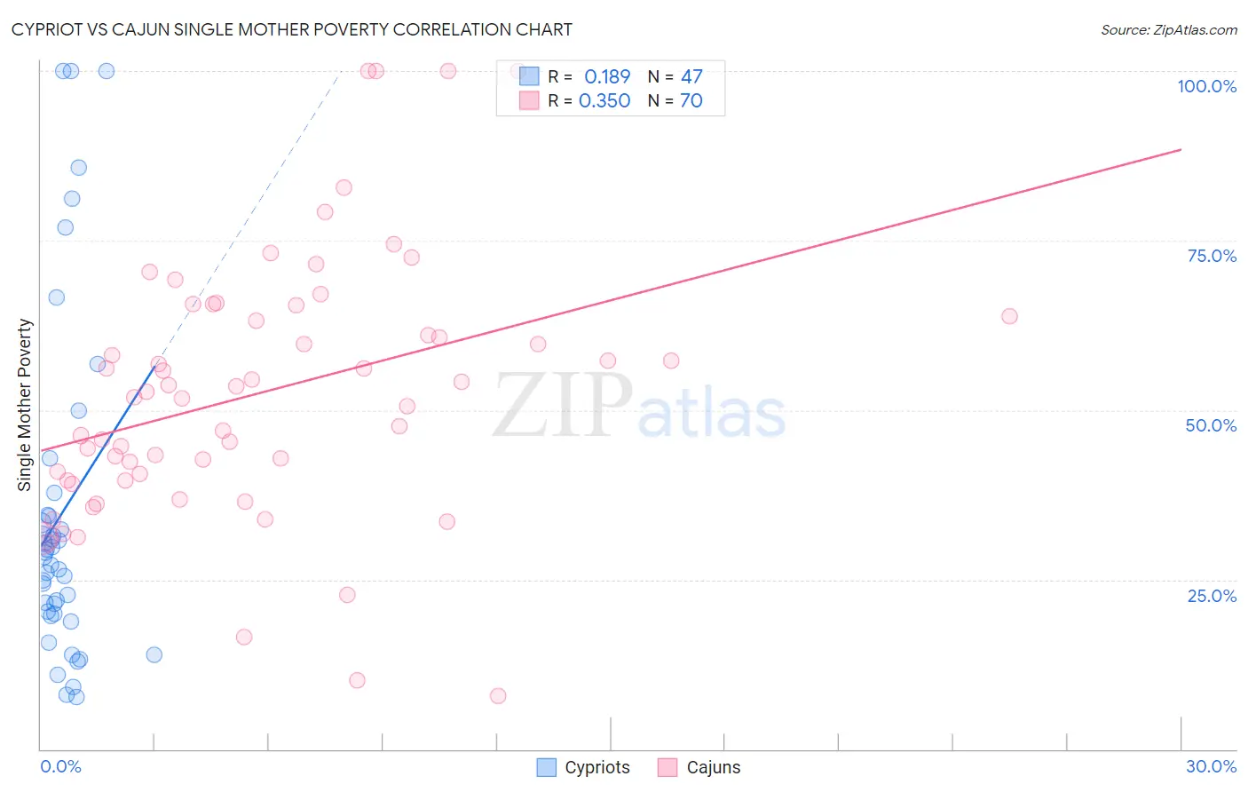 Cypriot vs Cajun Single Mother Poverty