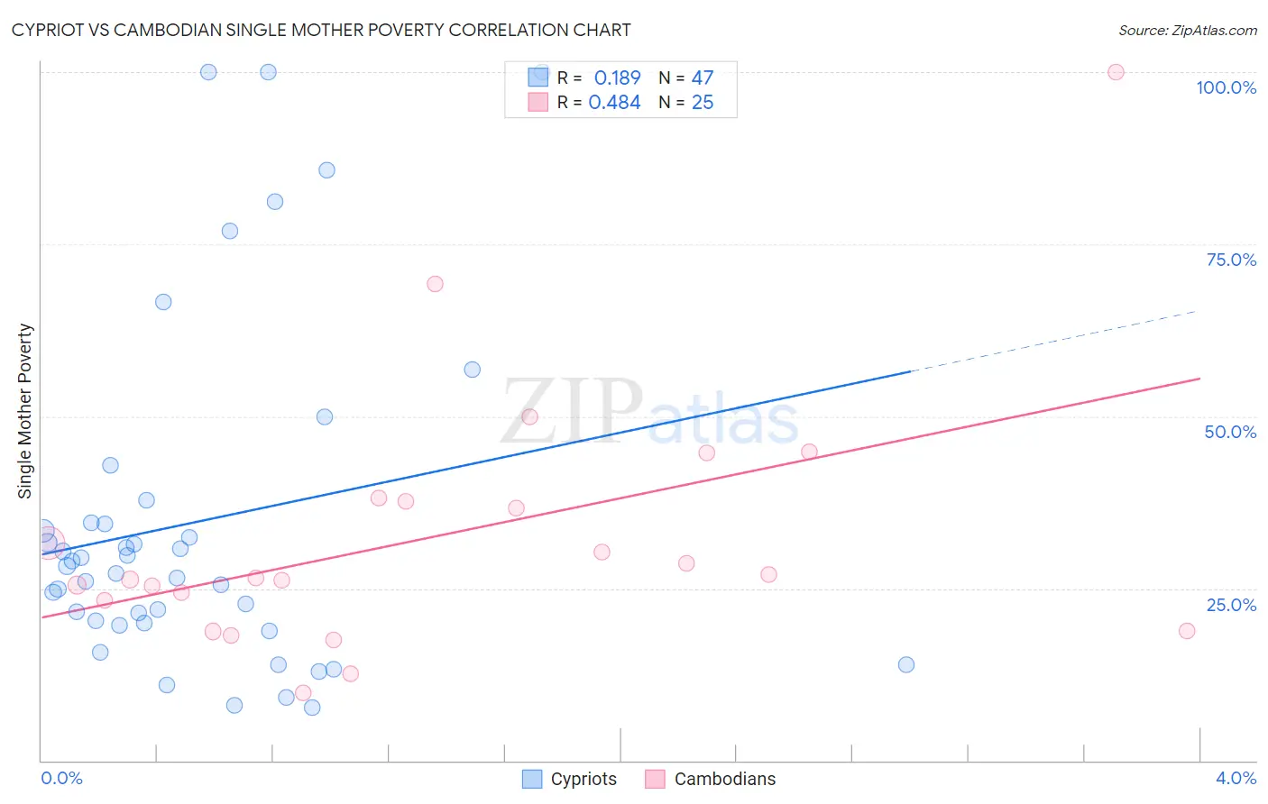Cypriot vs Cambodian Single Mother Poverty
