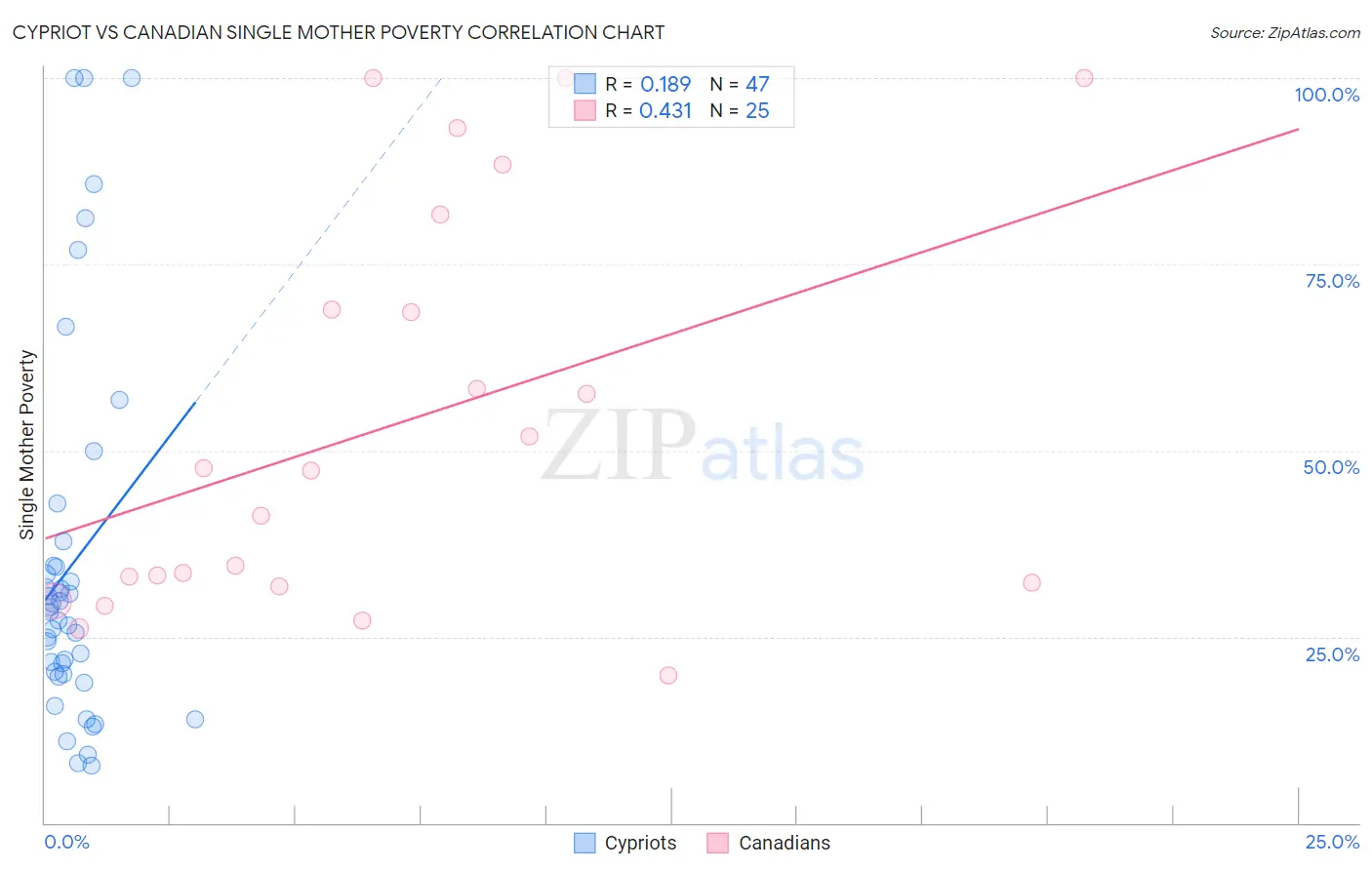 Cypriot vs Canadian Single Mother Poverty