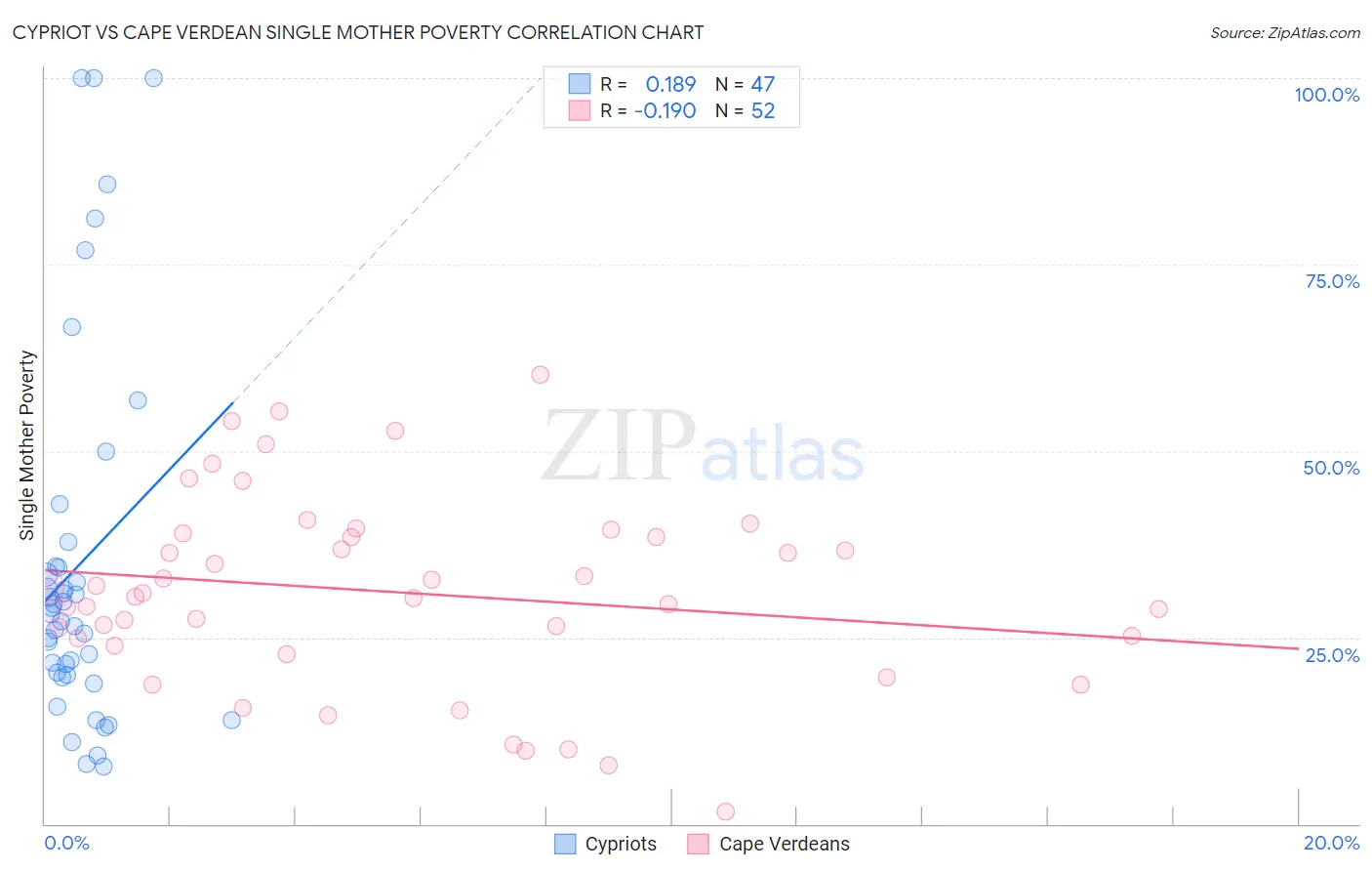 Cypriot vs Cape Verdean Single Mother Poverty