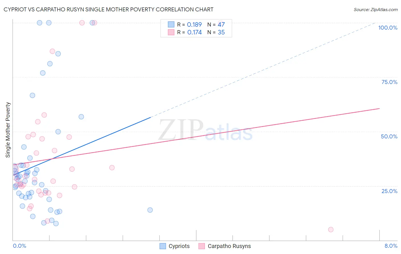 Cypriot vs Carpatho Rusyn Single Mother Poverty