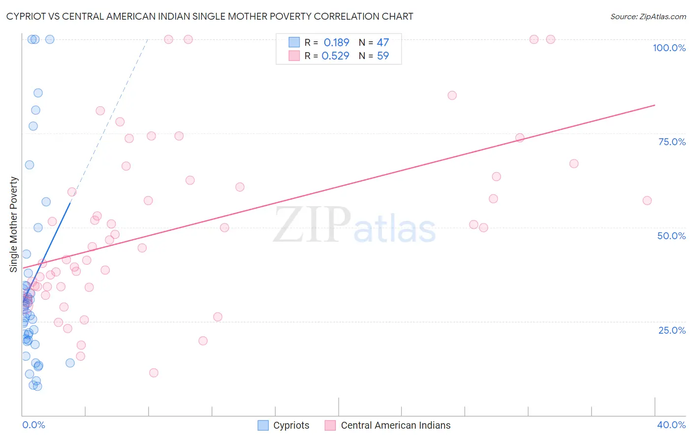 Cypriot vs Central American Indian Single Mother Poverty