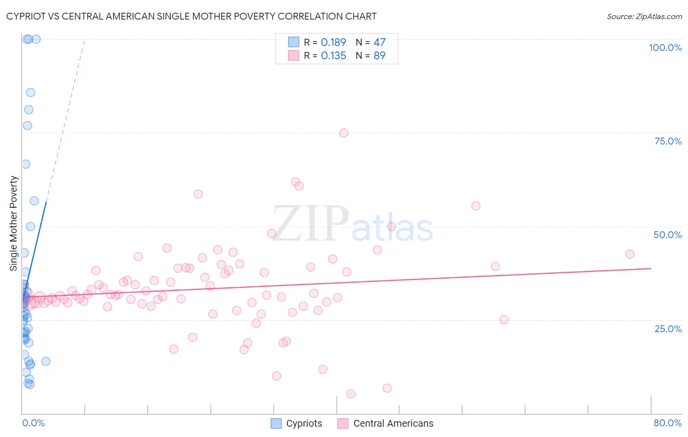 Cypriot vs Central American Single Mother Poverty