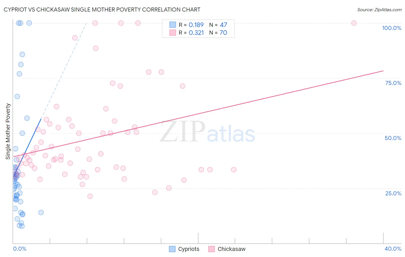 Cypriot vs Chickasaw Single Mother Poverty