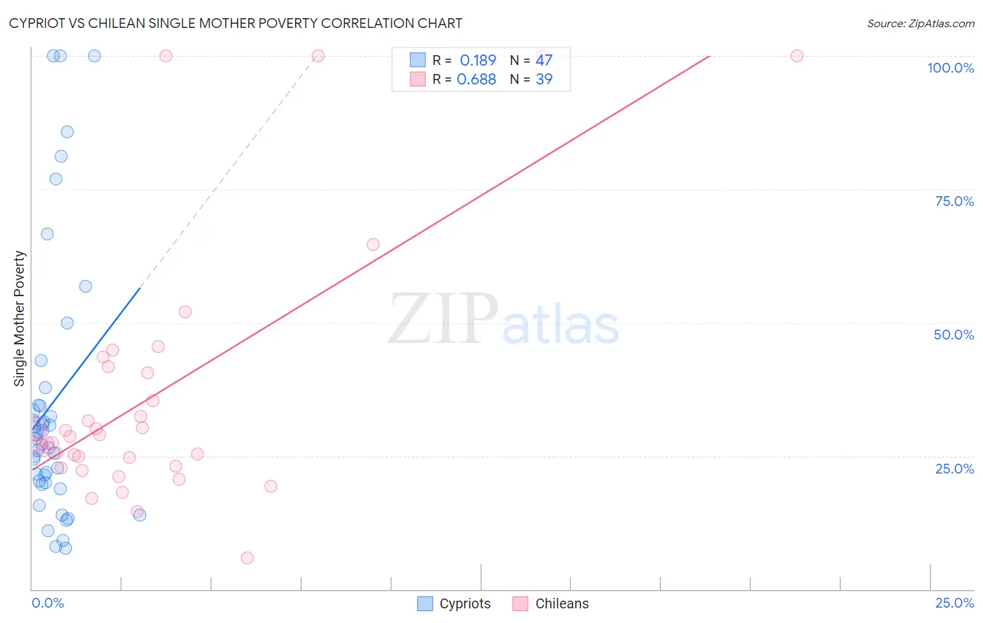 Cypriot vs Chilean Single Mother Poverty