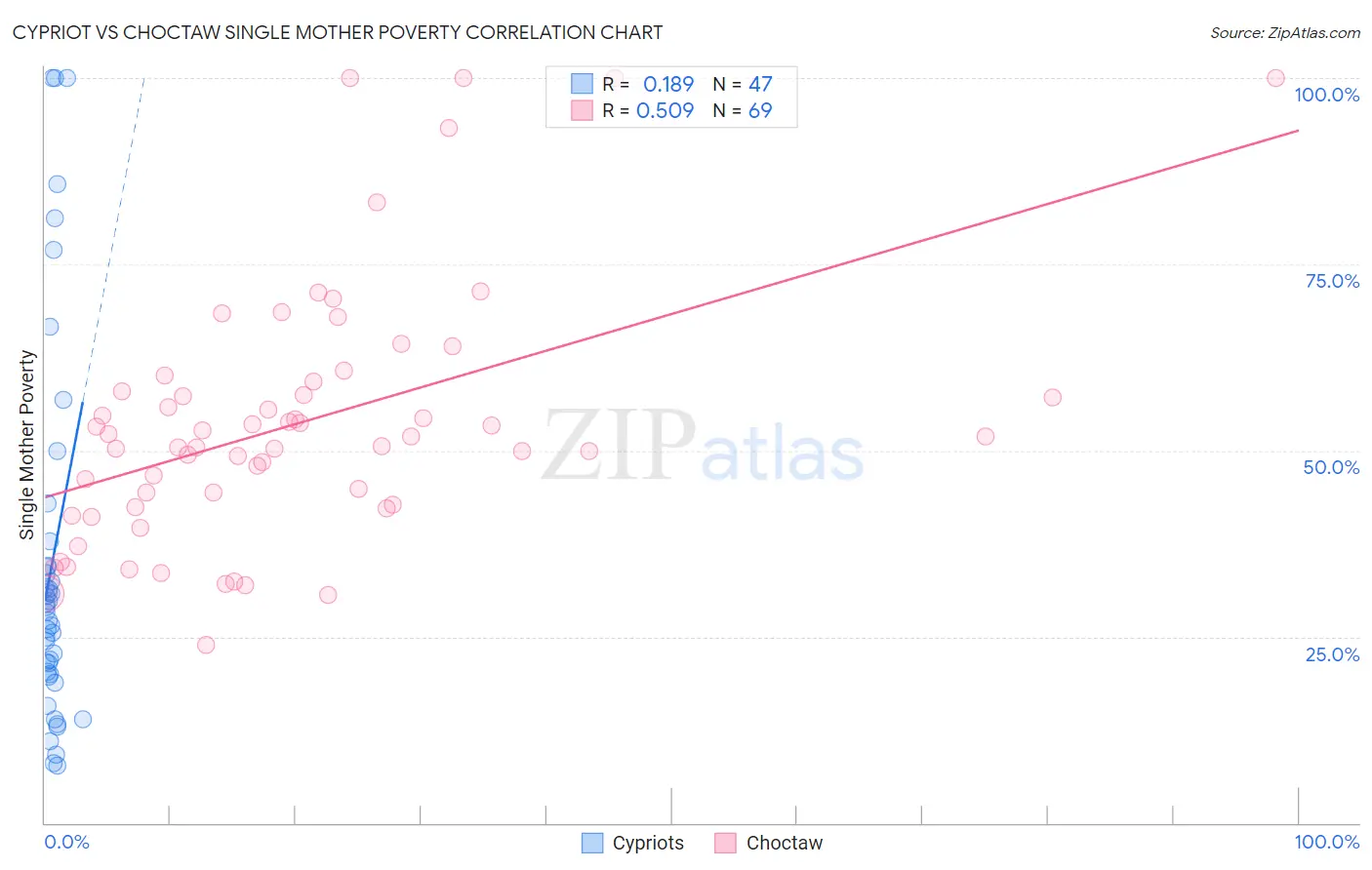 Cypriot vs Choctaw Single Mother Poverty