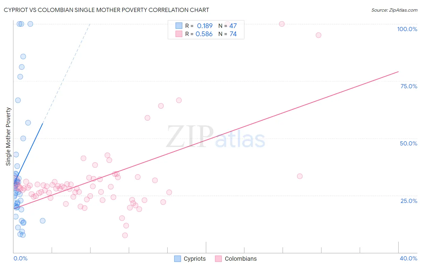 Cypriot vs Colombian Single Mother Poverty