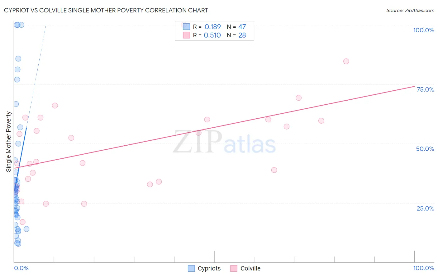 Cypriot vs Colville Single Mother Poverty