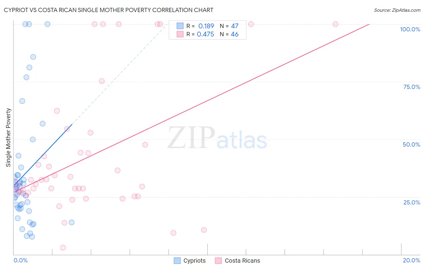 Cypriot vs Costa Rican Single Mother Poverty