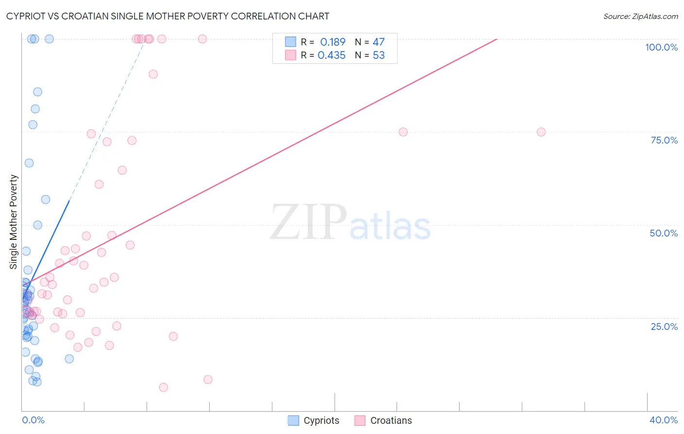 Cypriot vs Croatian Single Mother Poverty