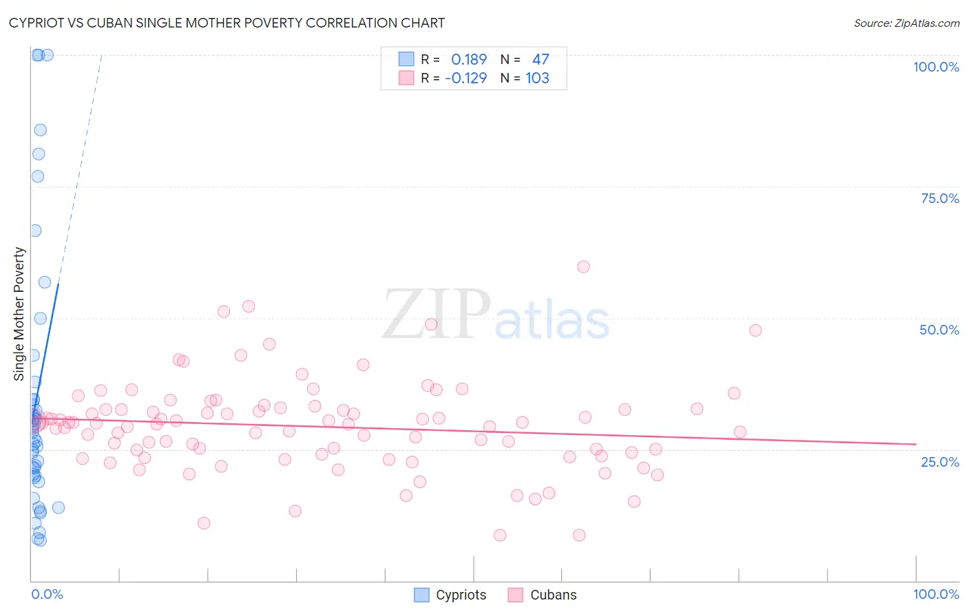 Cypriot vs Cuban Single Mother Poverty