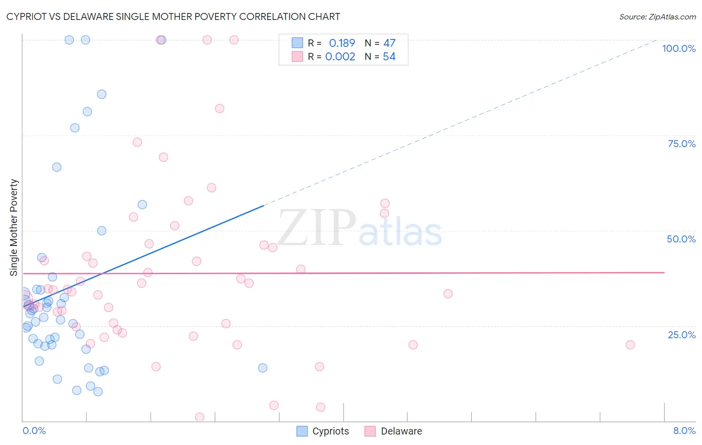 Cypriot vs Delaware Single Mother Poverty
