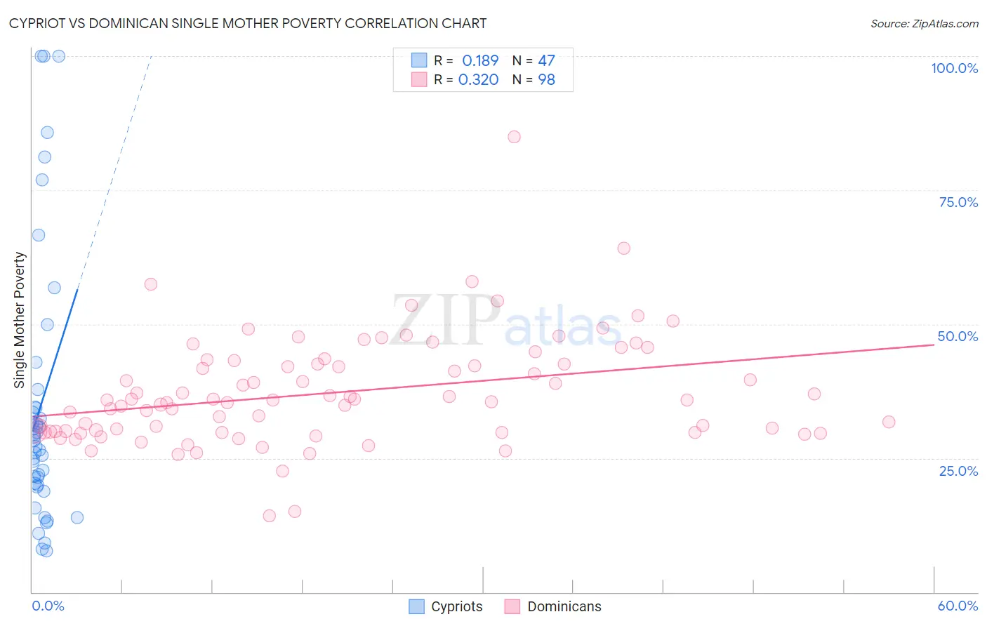 Cypriot vs Dominican Single Mother Poverty