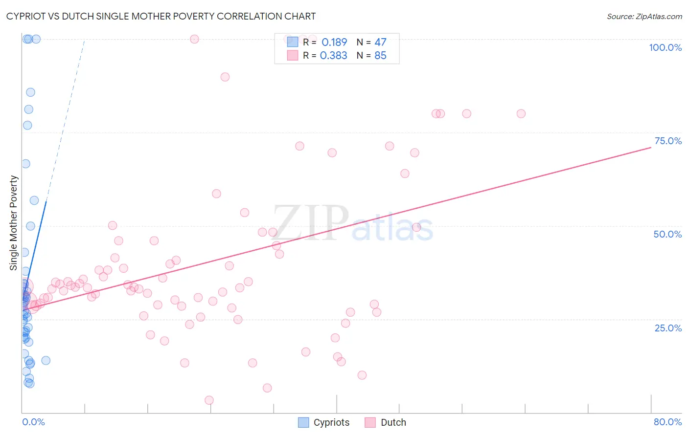 Cypriot vs Dutch Single Mother Poverty