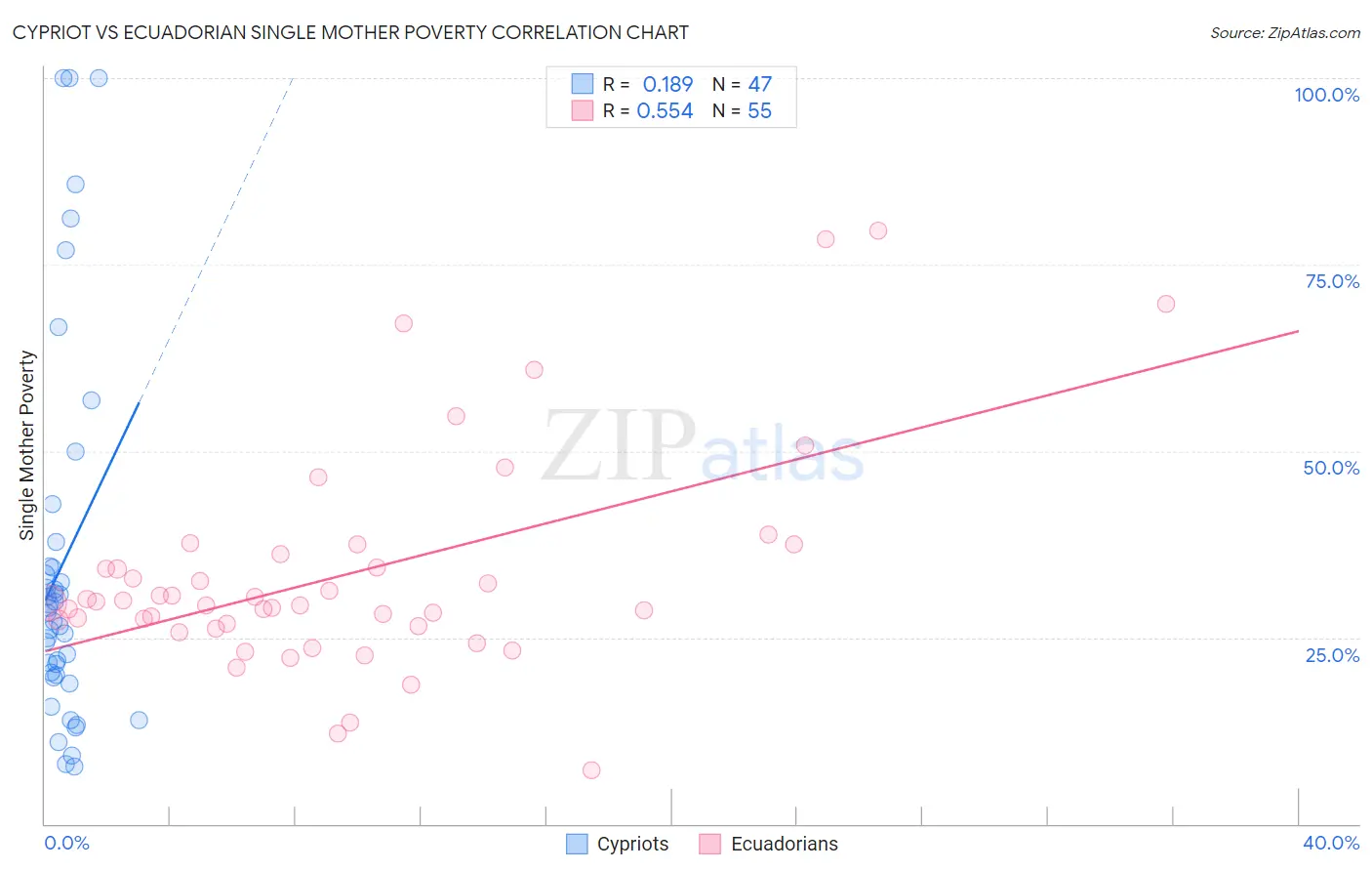 Cypriot vs Ecuadorian Single Mother Poverty