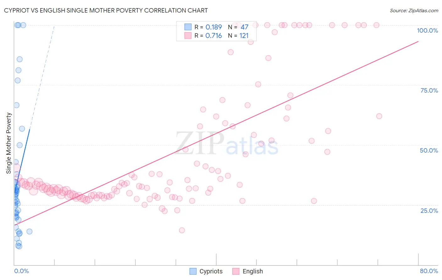 Cypriot vs English Single Mother Poverty