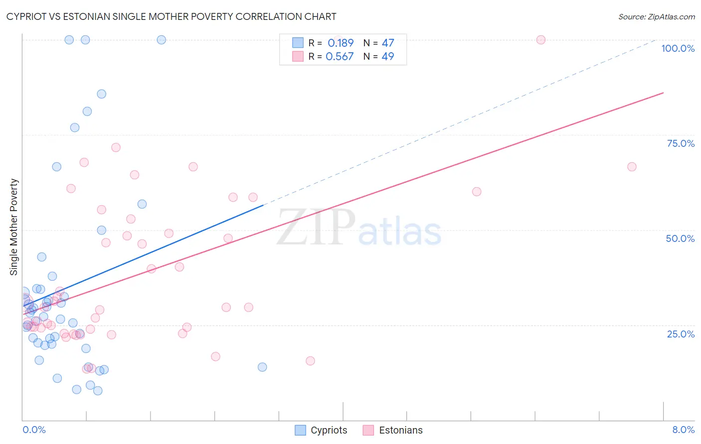 Cypriot vs Estonian Single Mother Poverty
