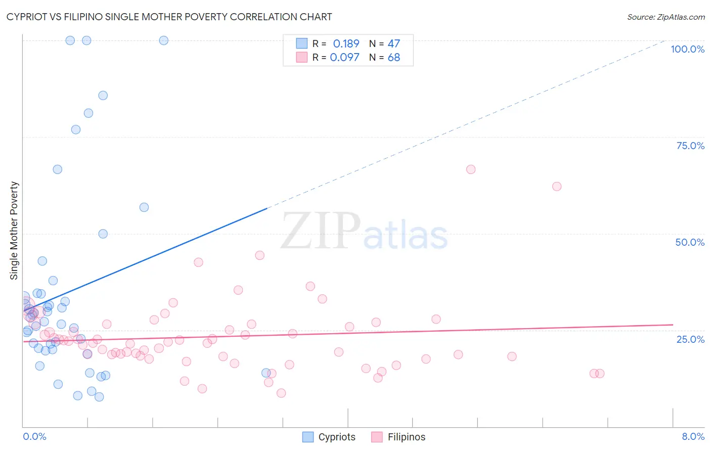 Cypriot vs Filipino Single Mother Poverty