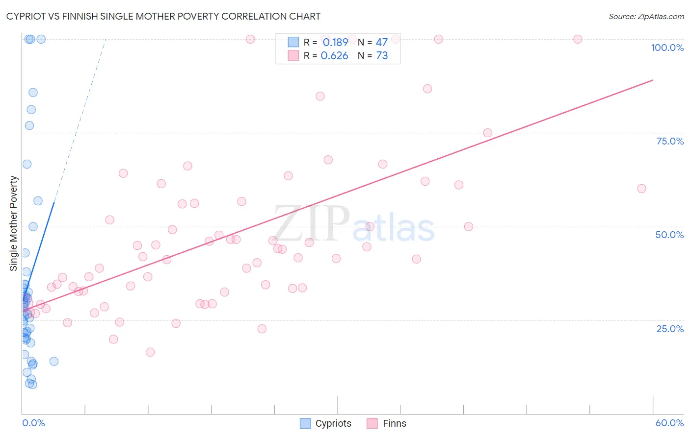 Cypriot vs Finnish Single Mother Poverty