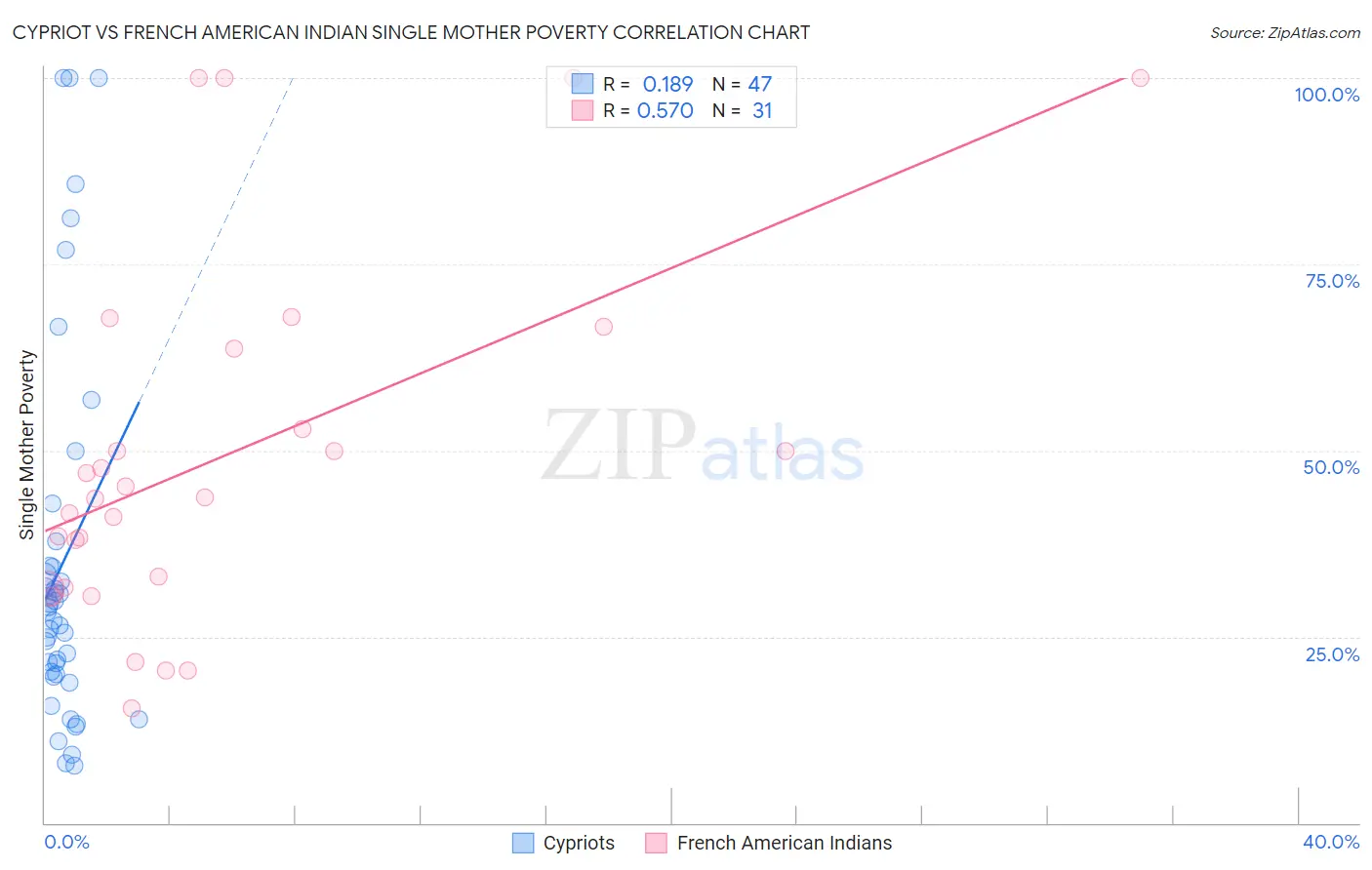 Cypriot vs French American Indian Single Mother Poverty