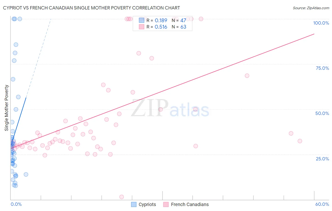 Cypriot vs French Canadian Single Mother Poverty