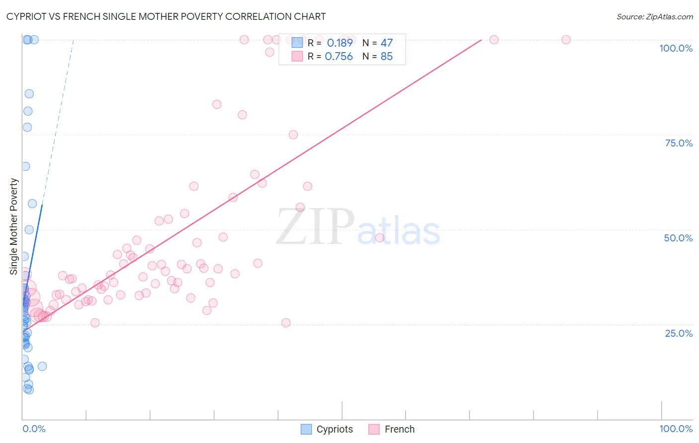 Cypriot vs French Single Mother Poverty