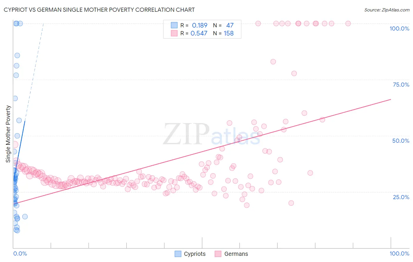 Cypriot vs German Single Mother Poverty