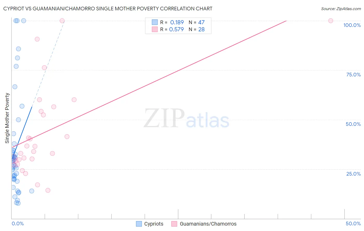 Cypriot vs Guamanian/Chamorro Single Mother Poverty