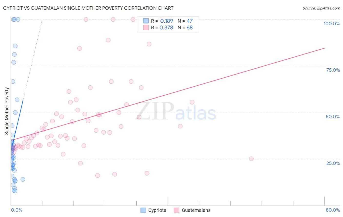 Cypriot vs Guatemalan Single Mother Poverty