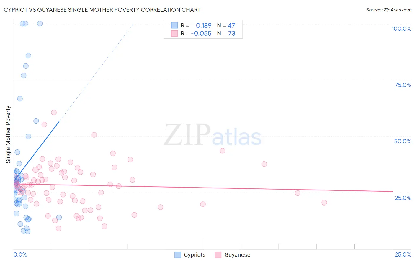 Cypriot vs Guyanese Single Mother Poverty