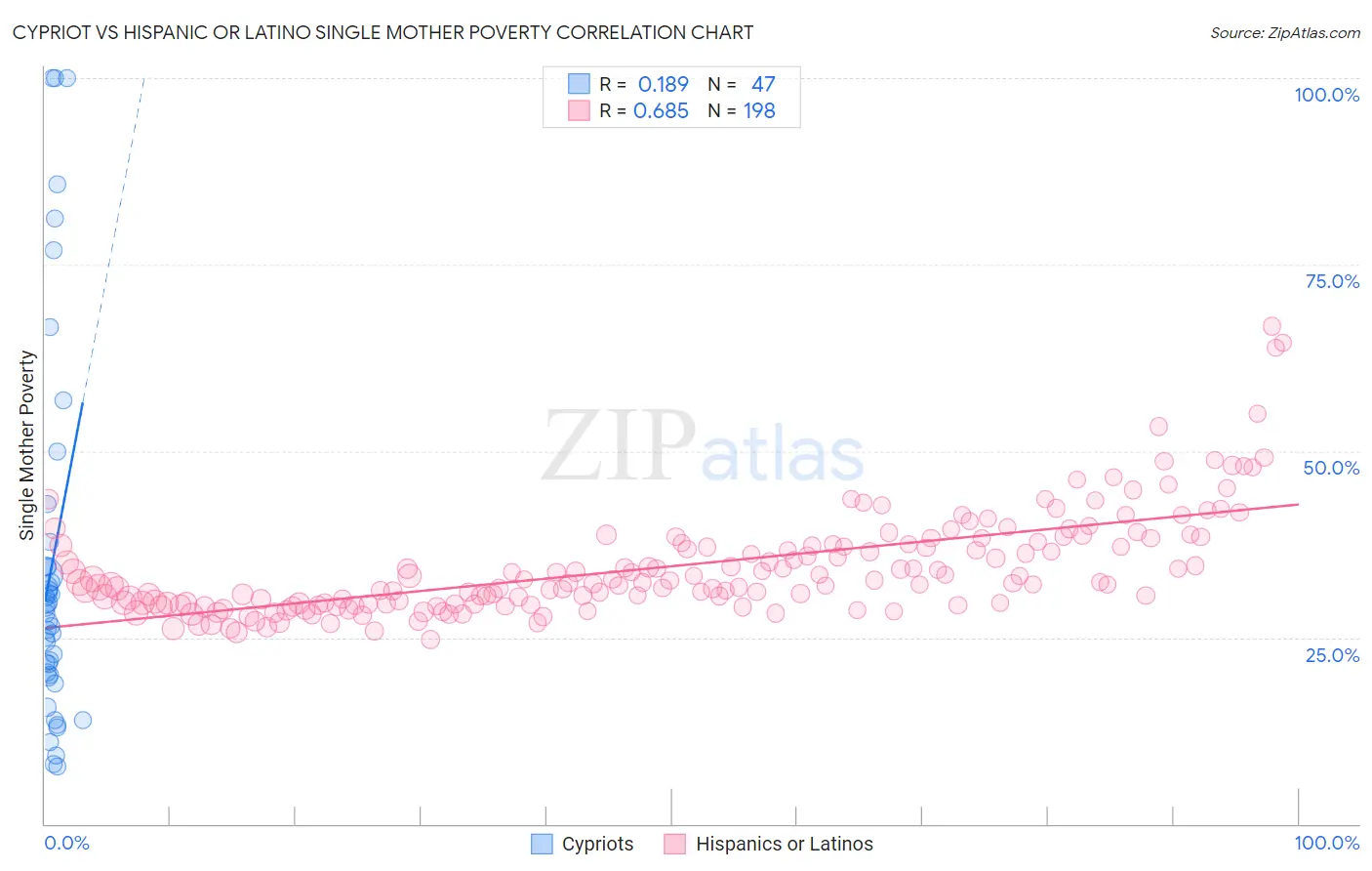 Cypriot vs Hispanic or Latino Single Mother Poverty