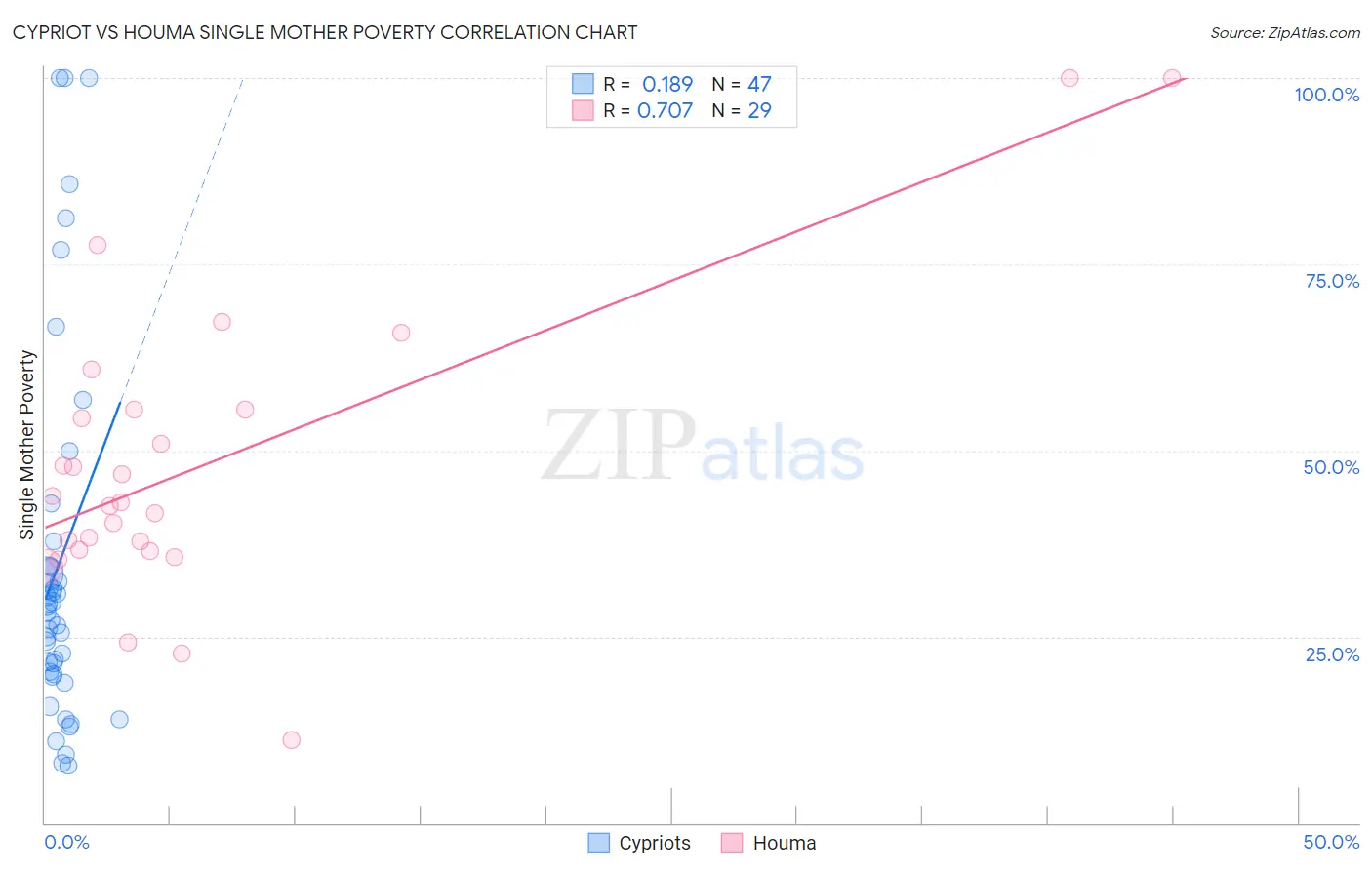 Cypriot vs Houma Single Mother Poverty