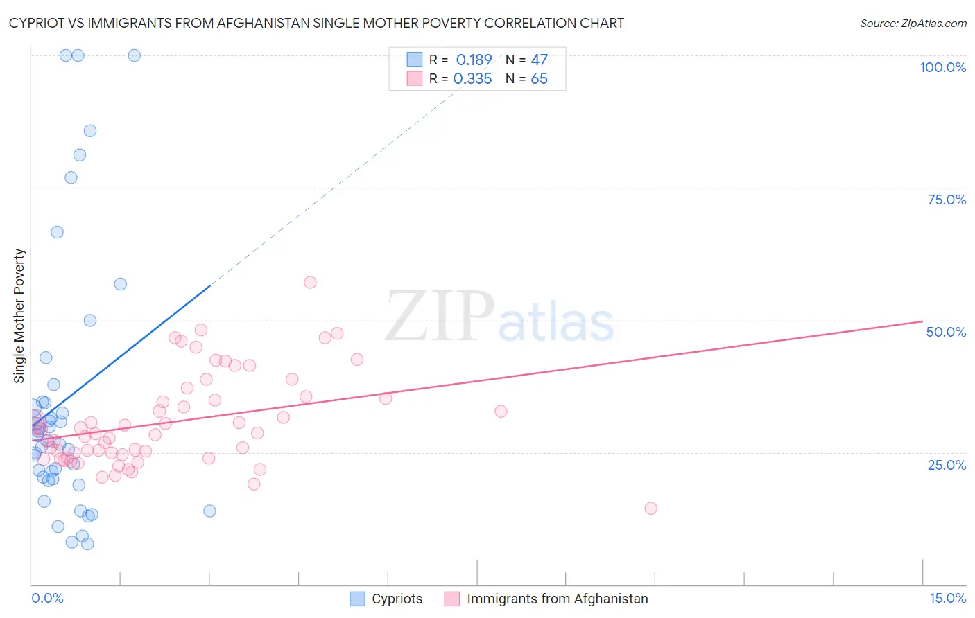 Cypriot vs Immigrants from Afghanistan Single Mother Poverty