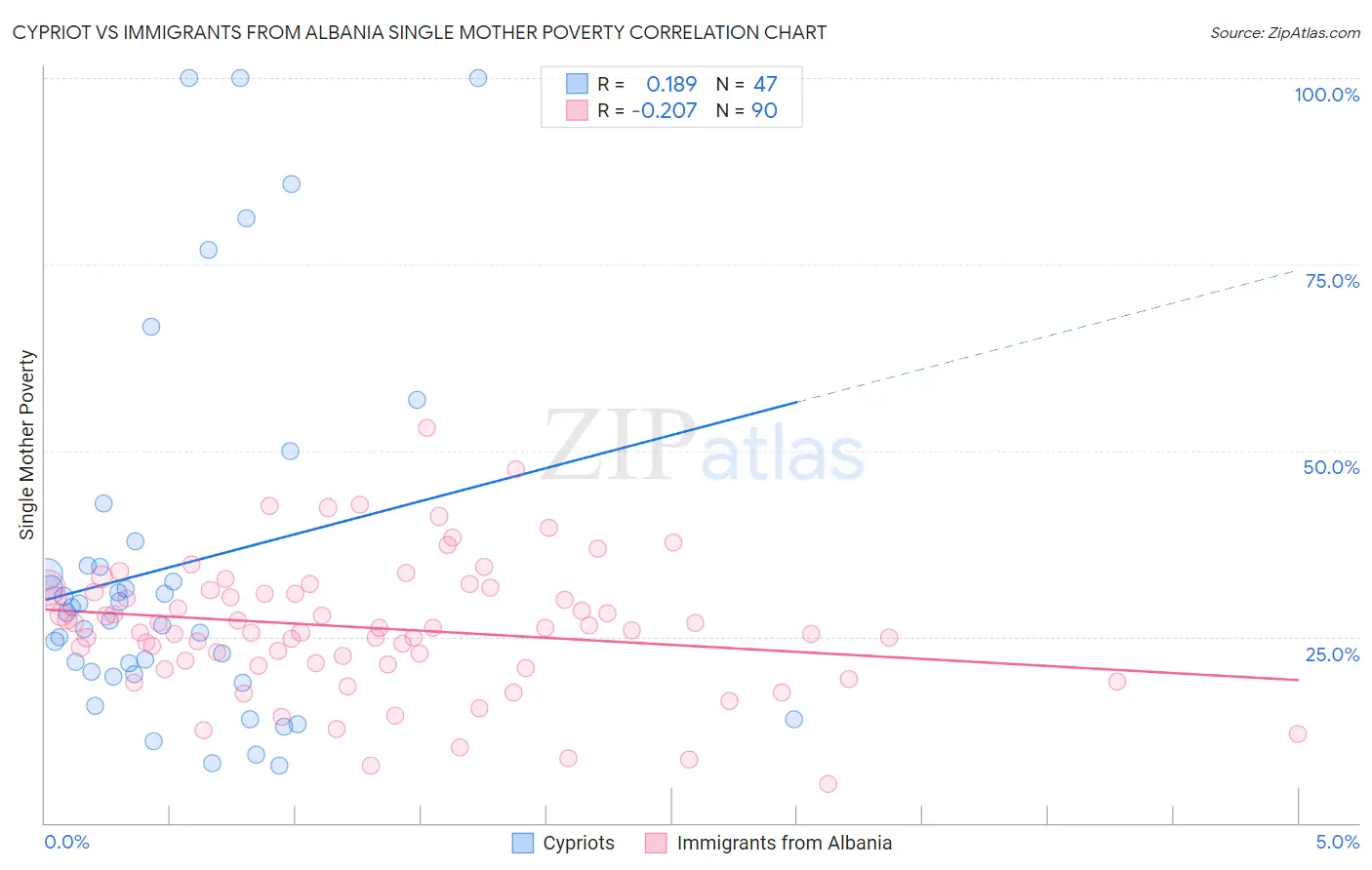 Cypriot vs Immigrants from Albania Single Mother Poverty