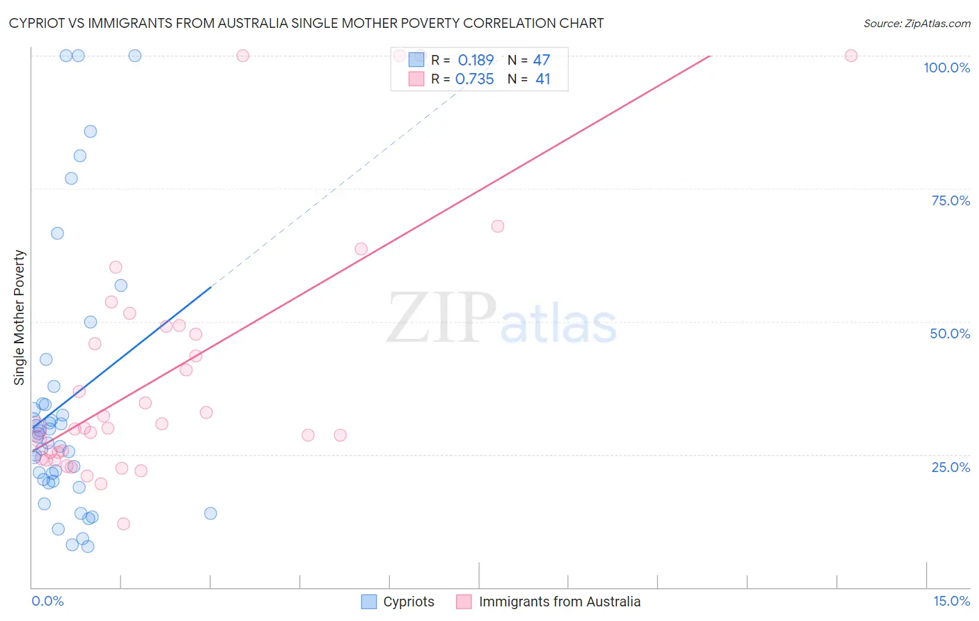Cypriot vs Immigrants from Australia Single Mother Poverty