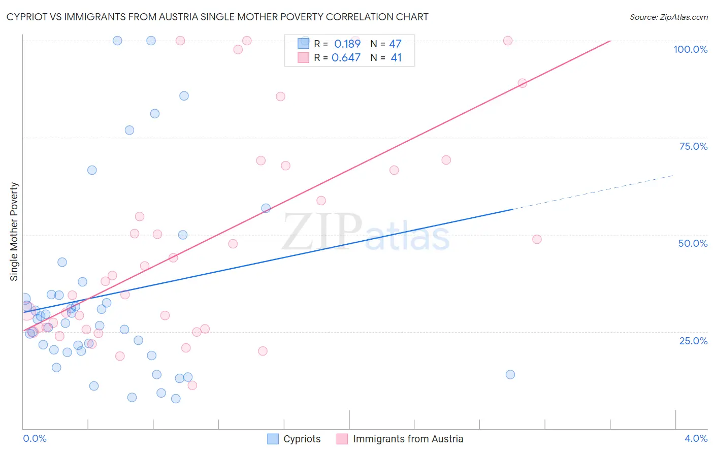Cypriot vs Immigrants from Austria Single Mother Poverty