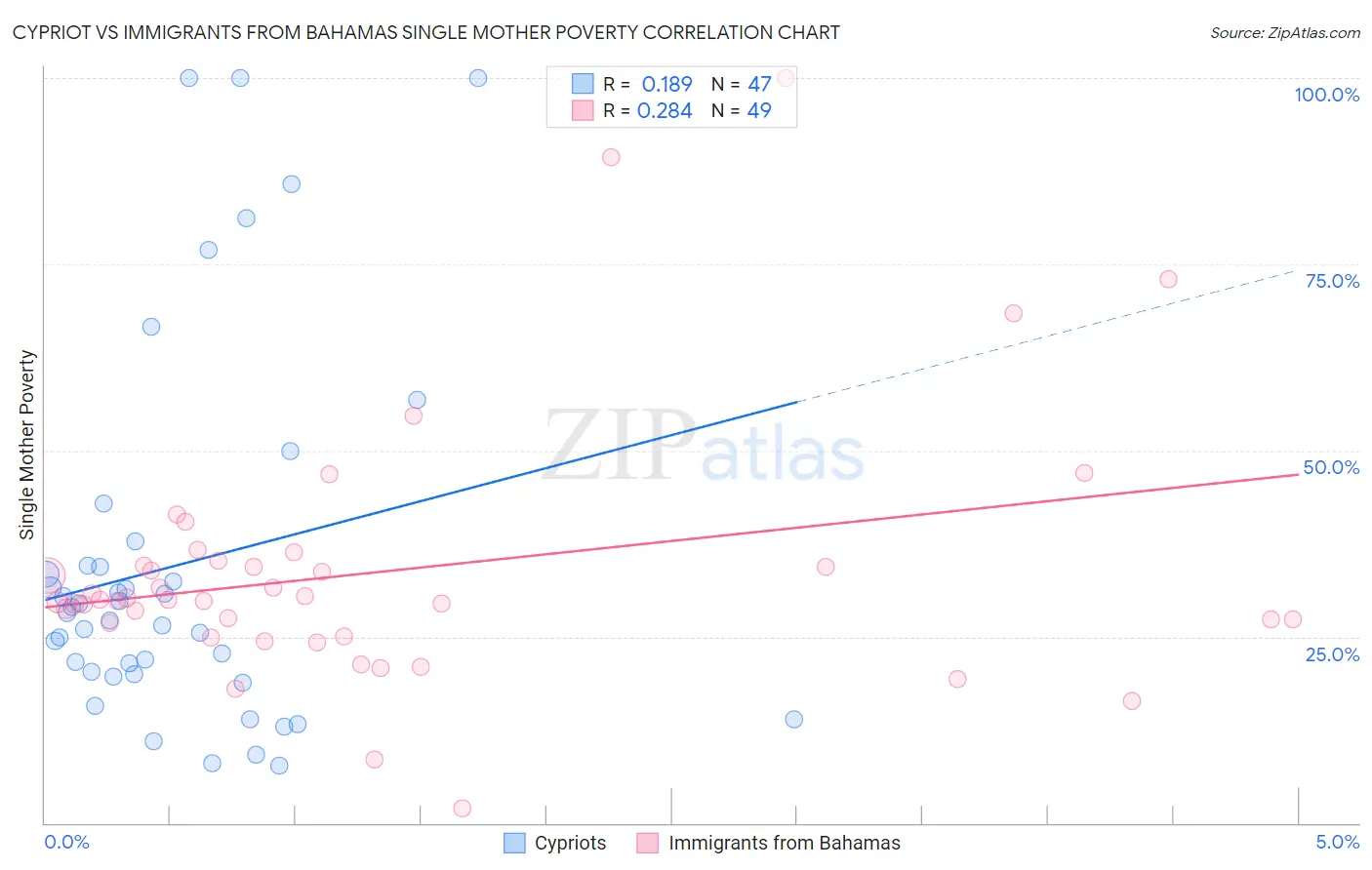 Cypriot vs Immigrants from Bahamas Single Mother Poverty