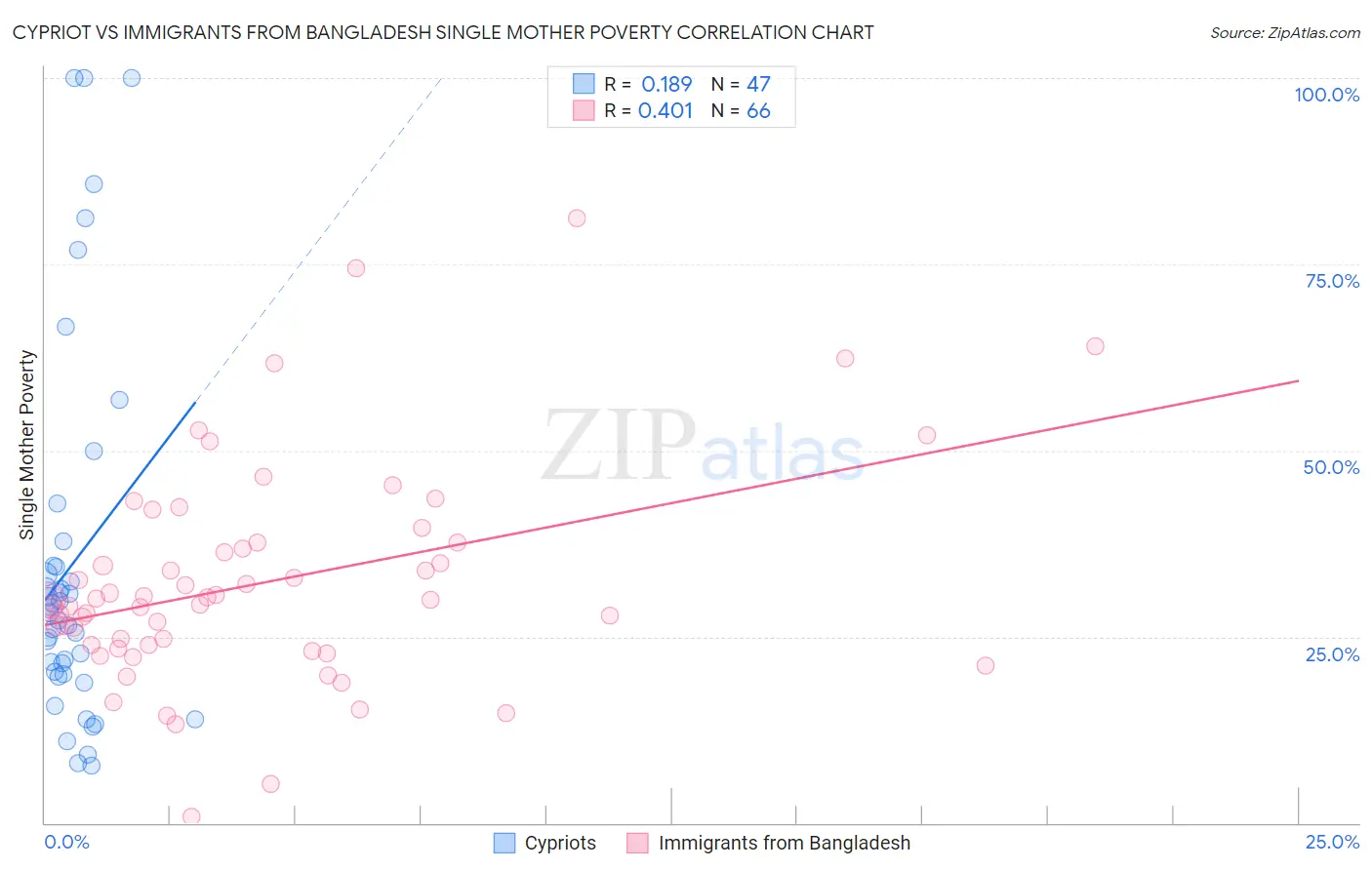 Cypriot vs Immigrants from Bangladesh Single Mother Poverty
