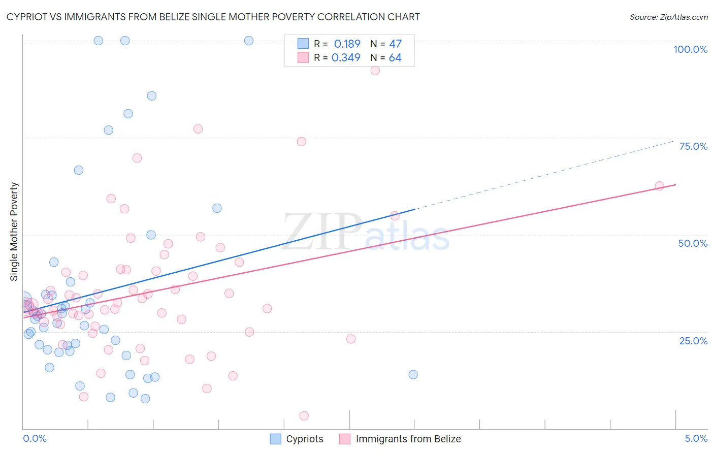 Cypriot vs Immigrants from Belize Single Mother Poverty