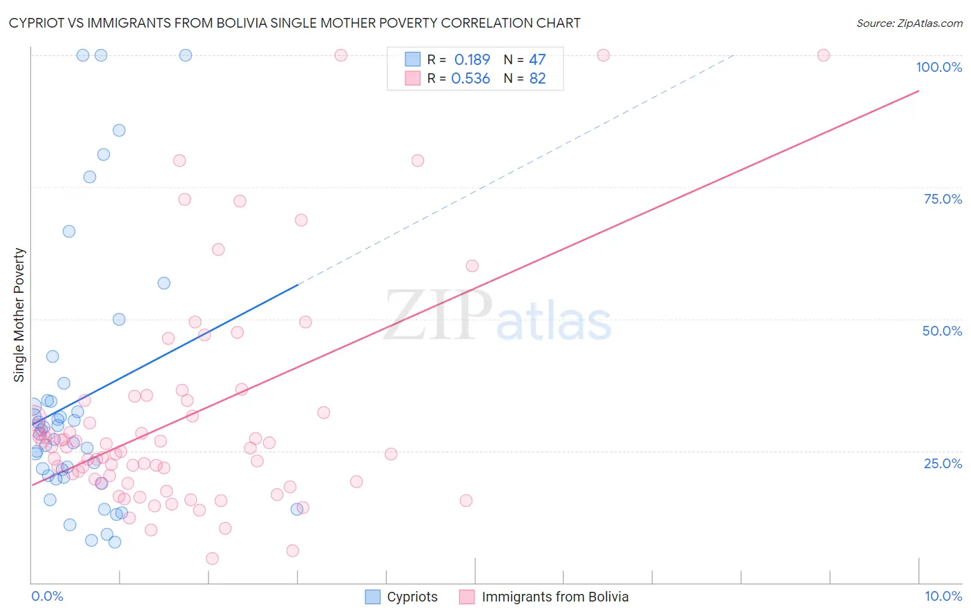 Cypriot vs Immigrants from Bolivia Single Mother Poverty