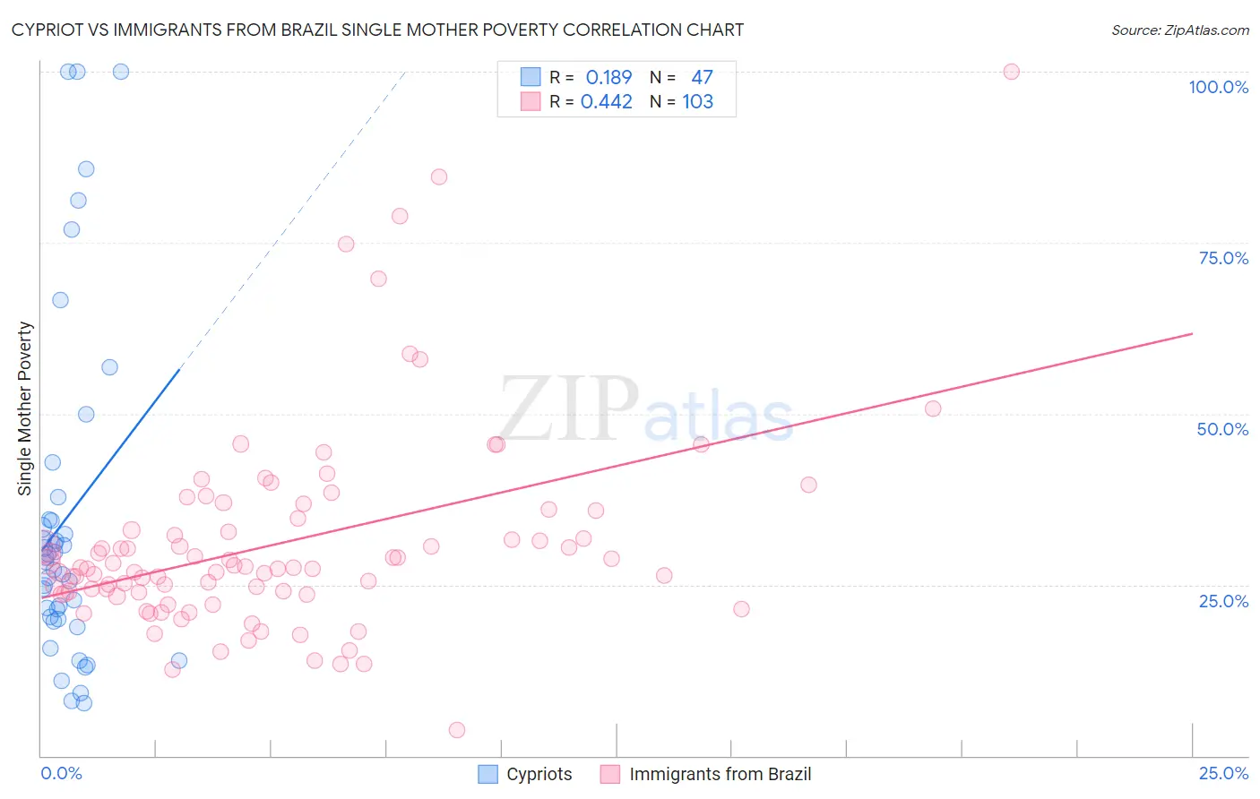 Cypriot vs Immigrants from Brazil Single Mother Poverty