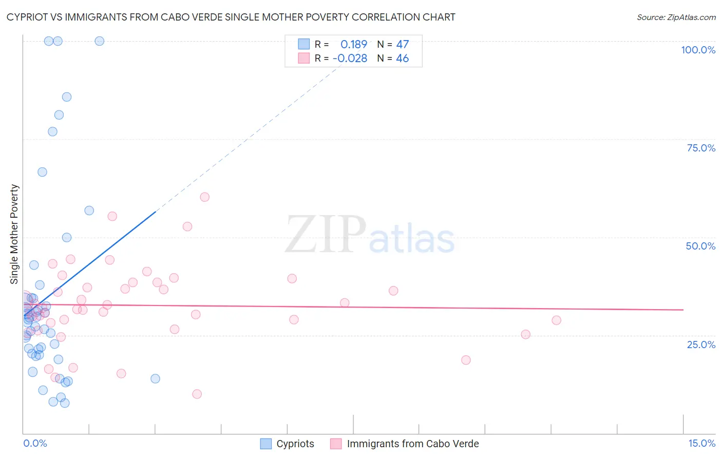Cypriot vs Immigrants from Cabo Verde Single Mother Poverty