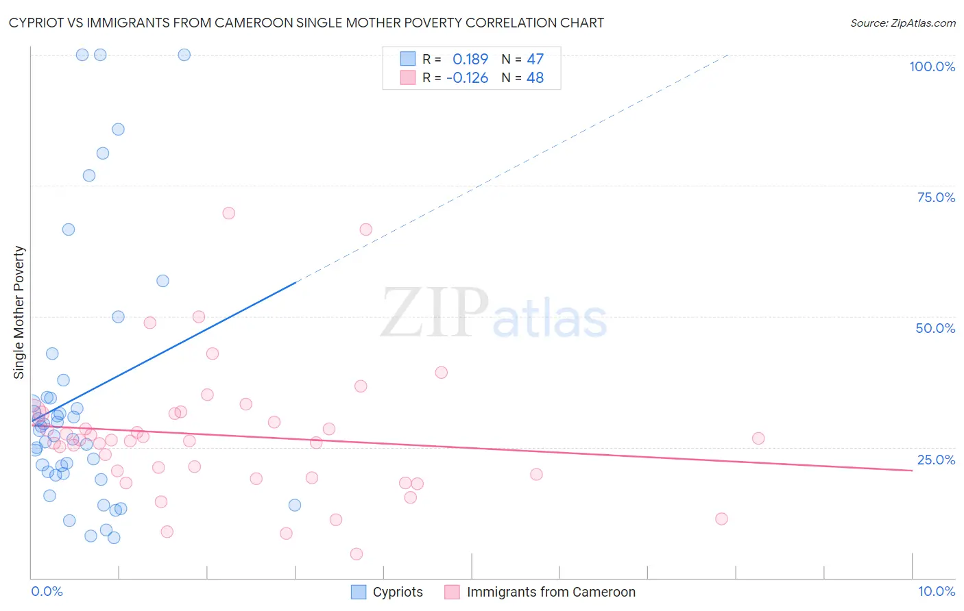 Cypriot vs Immigrants from Cameroon Single Mother Poverty