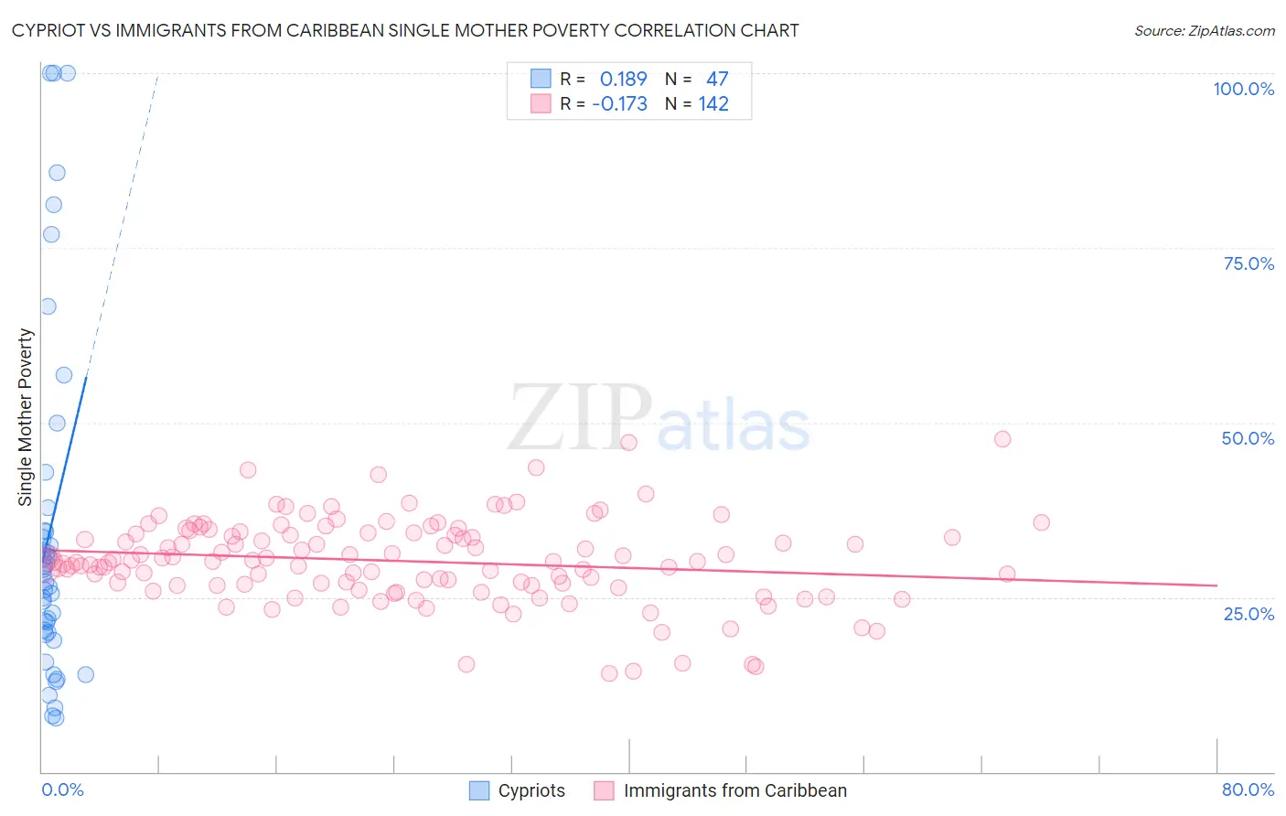 Cypriot vs Immigrants from Caribbean Single Mother Poverty