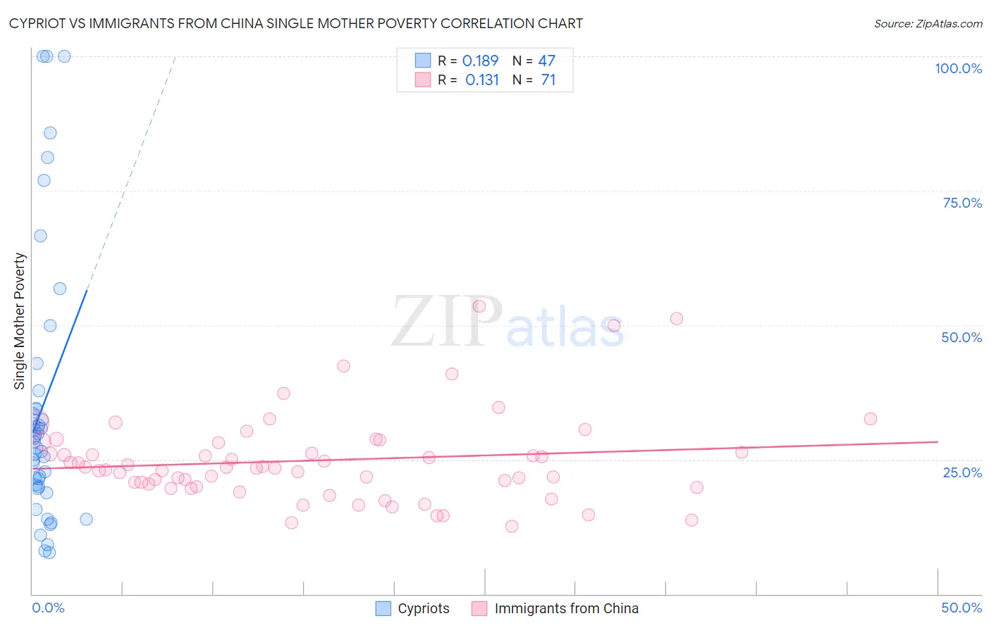 Cypriot vs Immigrants from China Single Mother Poverty