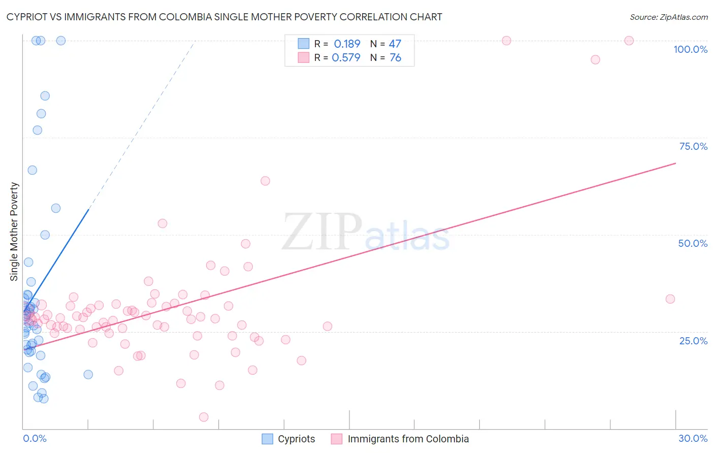 Cypriot vs Immigrants from Colombia Single Mother Poverty