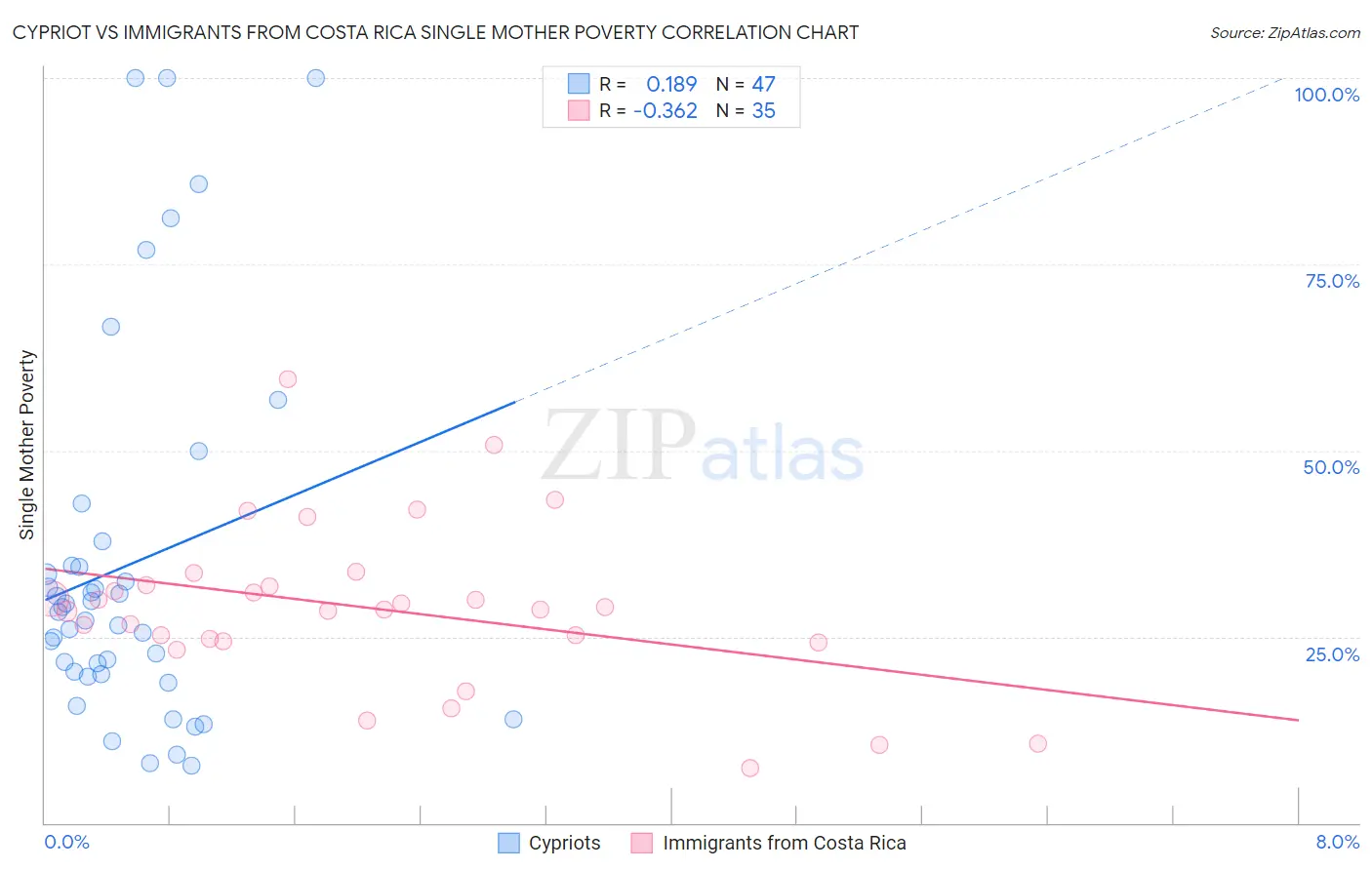 Cypriot vs Immigrants from Costa Rica Single Mother Poverty
